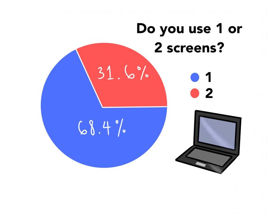According to a survey the Oracle sent out to Gunn students.