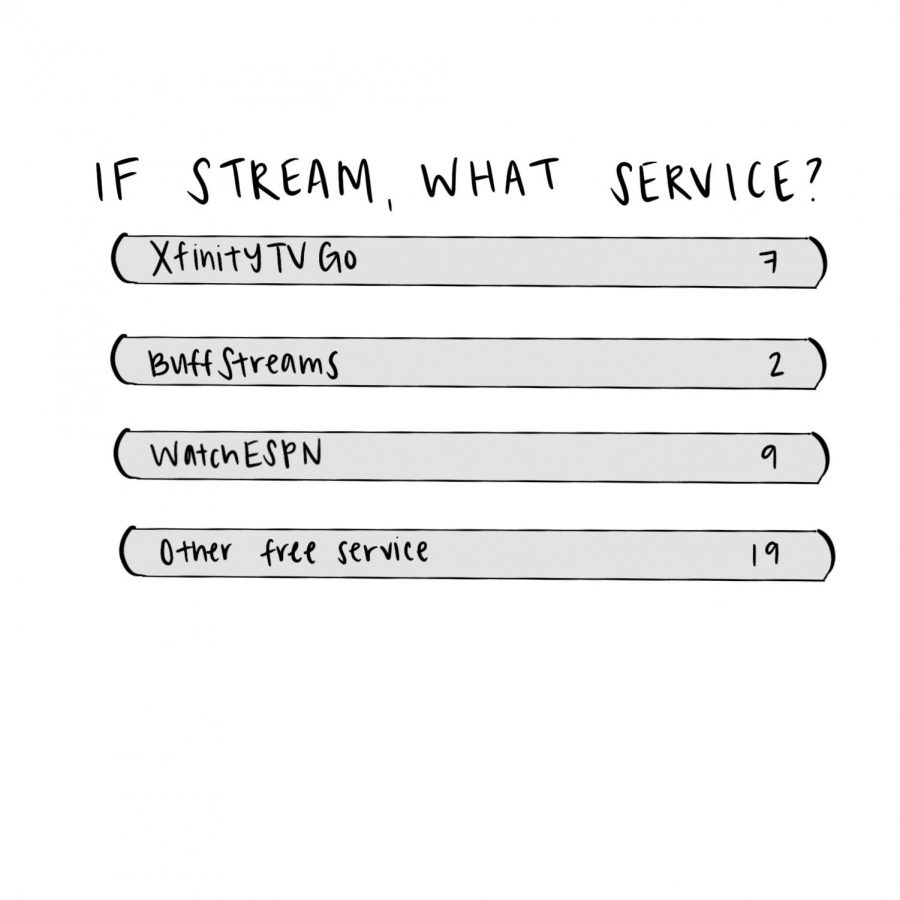 Millenials favor streaming use over cable television