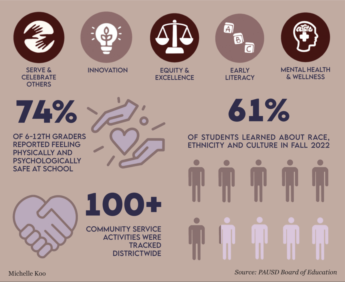 Source: PAUSD Board of Education