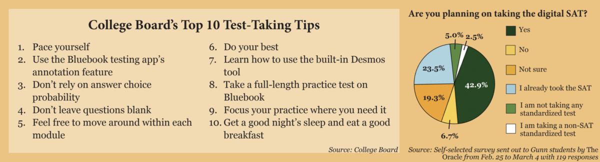 College Board to implement adaptive digital SAT starting March