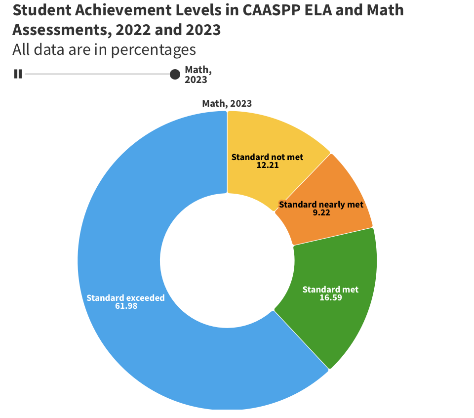 Students, staff, parents break down wellness, academic performance during Data Night