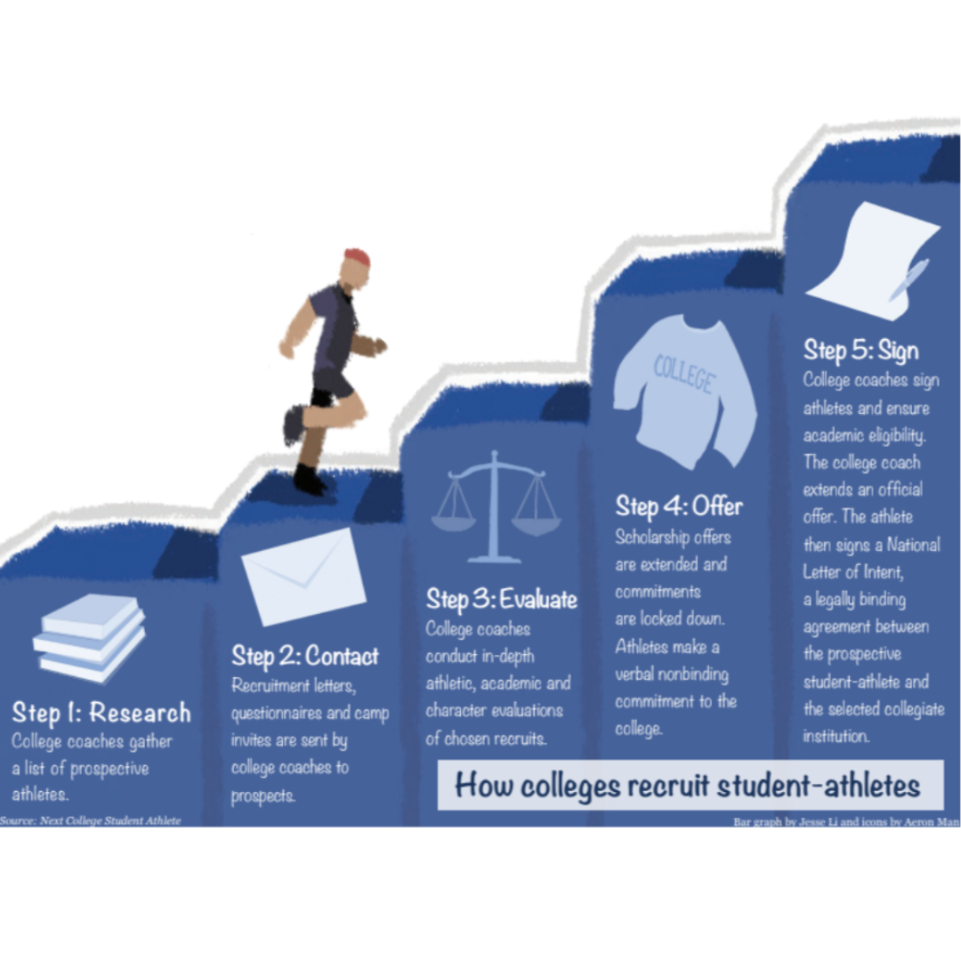 Student-athletes sacrifice time, money to recruitment process